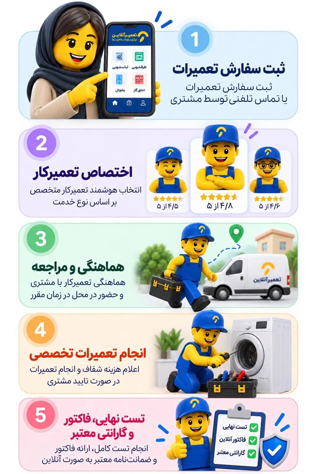 مراحل دریافت خدمات تعمیرآنلاین