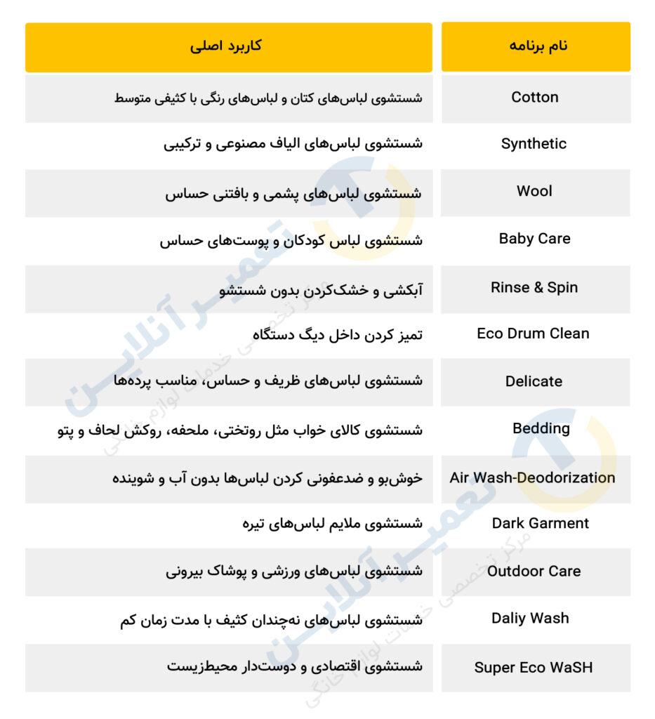 خلاصه برنامههای ماشین لباسشویی سامسونگ