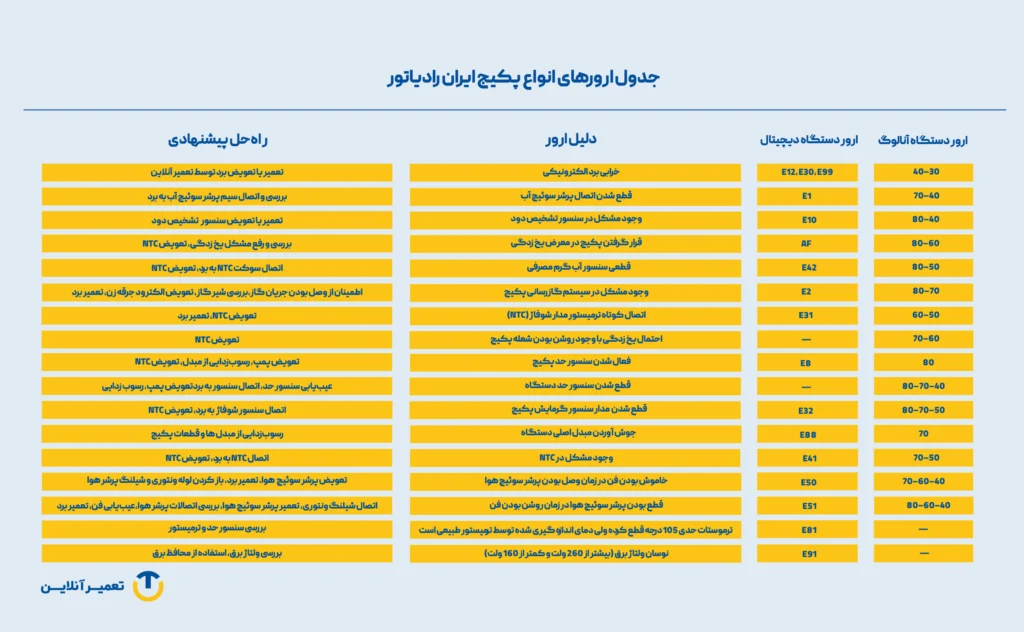 خطاهای پکیج ایران رادیاتور و رفع آنها