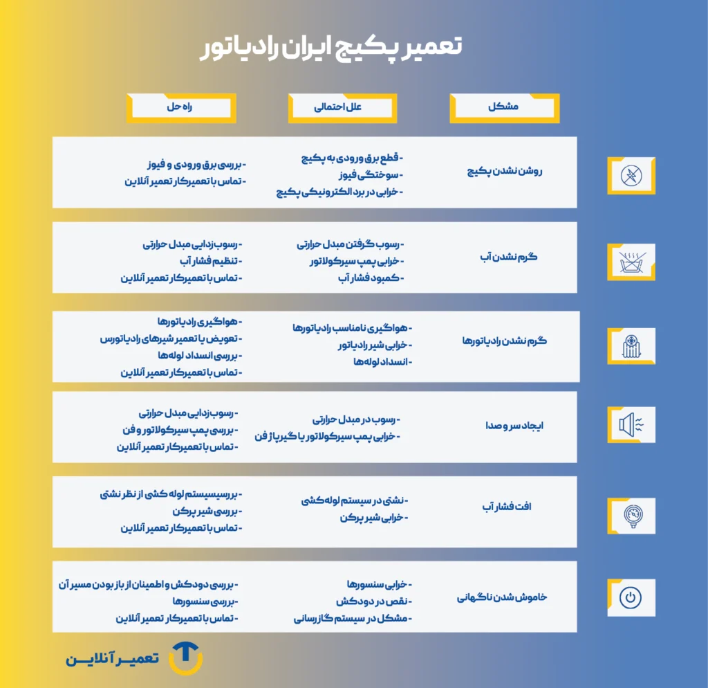 جدول عیب‌یابی پکیج ایران رادیاتور